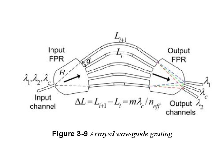 Figure 3 -9 Arrayed waveguide grating Figure 3 -9 Arrayed waveguide grating