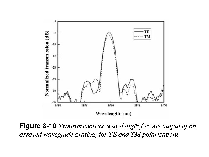 Figure 3 -10 Transmission vs. wavelength for one output of an arrayed waveguide grating,