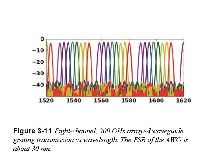 Figure 3 -11 Eight-channel, 200 GHz arrayed waveguide grating transmission vs wavelength. The FSR Figure 3 -11 Eight-channel, 200 GHz arrayed waveguide grating transmission vs wavelength. The FSR