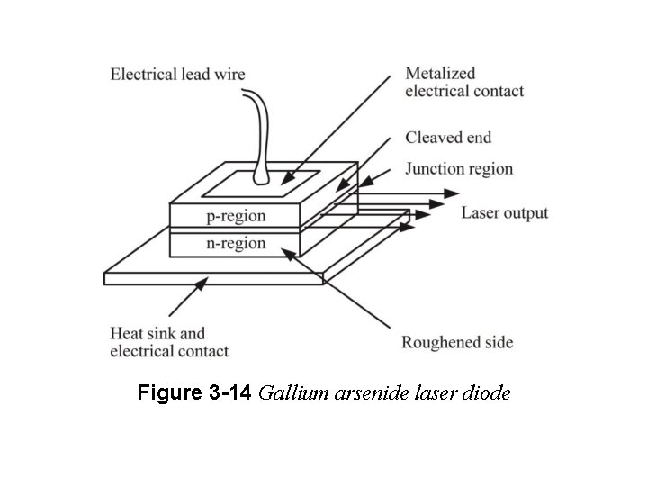 Figure 3 -14 Gallium arsenide laser diode Figure 3 -14 Gallium arsenide laser diode