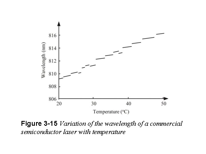Figure 3 -15 Variation of the wavelength of a commercial semiconductor laser with temperature