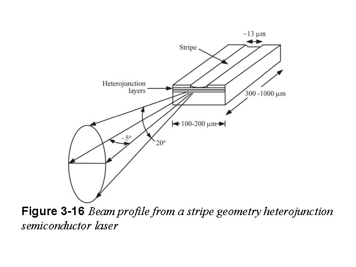 Figure 3 -16 Beam profile from a stripe geometry heterojunction semiconductor laser Figure 3 -16 Beam profile from a stripe geometry heterojunction semiconductor laser