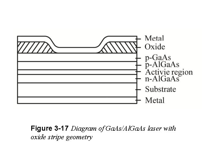Figure 3 -17 Diagram of Ga. As/Al. Ga. As laser with oxide stripe geometry Figure 3 -17 Diagram of Ga. As/Al. Ga. As laser with oxide stripe geometry