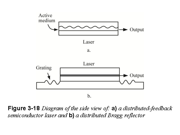 Figure 3 -18 Diagram of the side view of: a) a distributed-feedback semiconductor laser Figure 3 -18 Diagram of the side view of: a) a distributed-feedback semiconductor laser