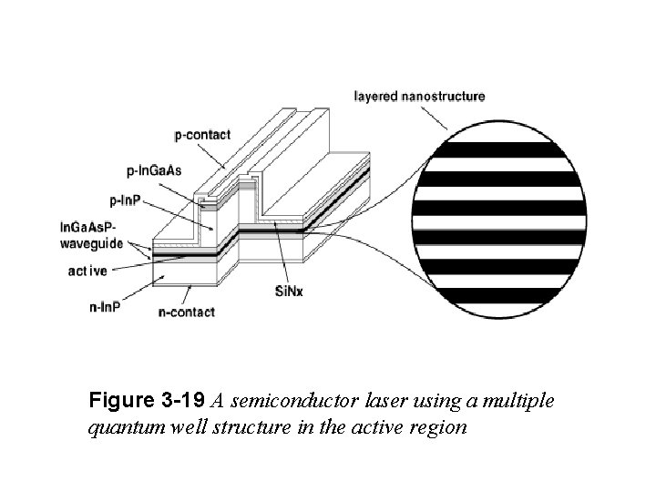 Figure 3 -19 A semiconductor laser using a multiple quantum well structure in the