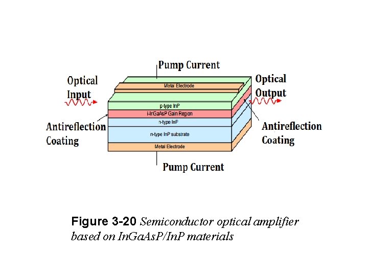 Figure 3 -20 Semiconductor optical amplifier based on In. Ga. As. P/In. P materials Figure 3 -20 Semiconductor optical amplifier based on In. Ga. As. P/In. P materials
