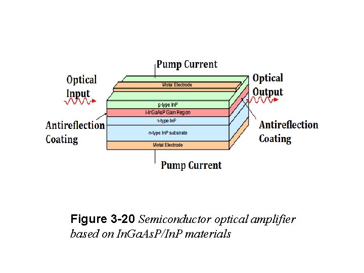 Figure 3 -20 Semiconductor optical amplifier based on In. Ga. As. P/In. P materials