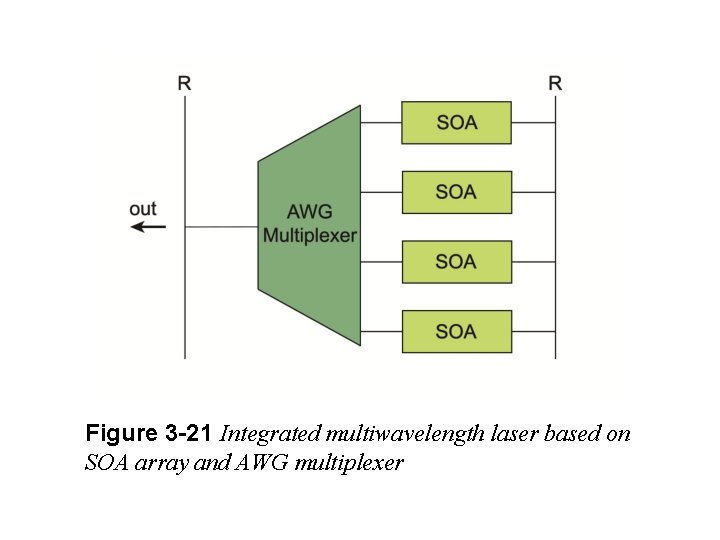 Figure 3 -21 Integrated multiwavelength laser based on SOA array and AWG multiplexer 