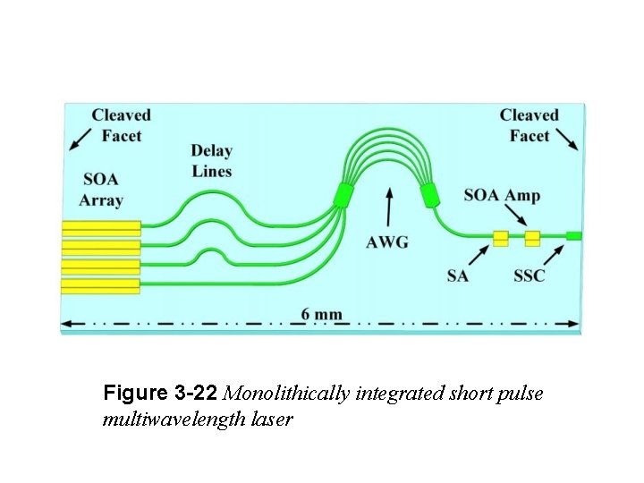 Figure 3 -22 Monolithically integrated short pulse multiwavelength laser 