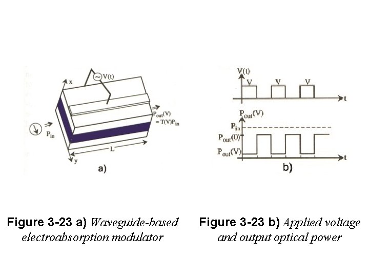 Figure 3 -23 a) Waveguide-based electroabsorption modulator Figure 3 -23 b) Applied voltage and Figure 3 -23 a) Waveguide-based electroabsorption modulator Figure 3 -23 b) Applied voltage and