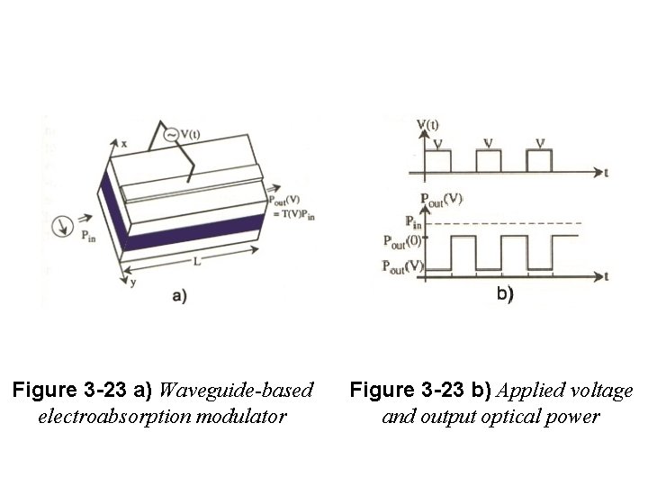 Figure 3 -23 a) Waveguide-based electroabsorption modulator Figure 3 -23 b) Applied voltage and