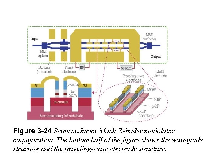 Figure 3 -24 Semiconductor Mach-Zehnder modulator configuration. The bottom half of the figure shows Figure 3 -24 Semiconductor Mach-Zehnder modulator configuration. The bottom half of the figure shows