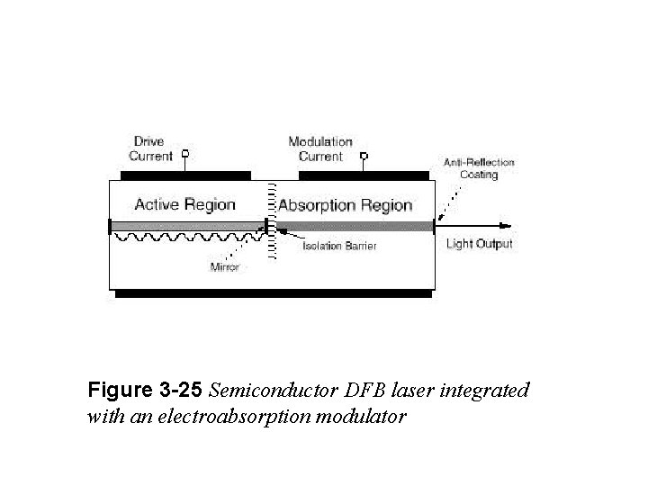 Figure 3 -25 Semiconductor DFB laser integrated with an electroabsorption modulator Figure 3 -25 Semiconductor DFB laser integrated with an electroabsorption modulator
