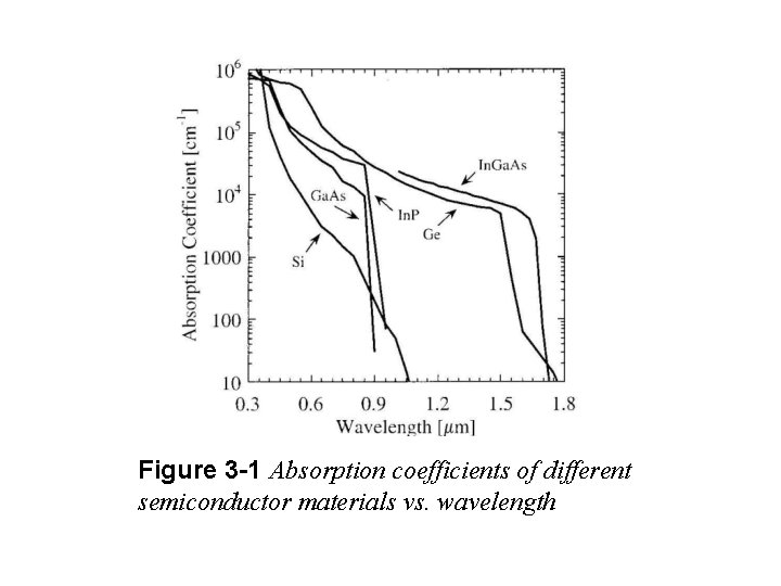 Figure 3 -1 Absorption coefficients of different semiconductor materials vs. wavelength 