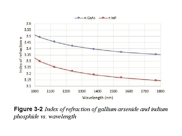 Figure 3 -2 Index of refraction of gallium arsenide and indium phosphide vs. wavelength