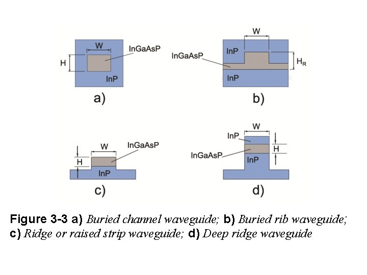 Figure 3 -3 a) Buried channel waveguide; b) Buried rib waveguide; c) Ridge or