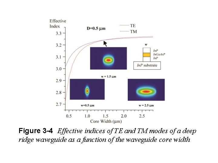 Figure 3 -4 Effective indices of TE and TM modes of a deep ridge