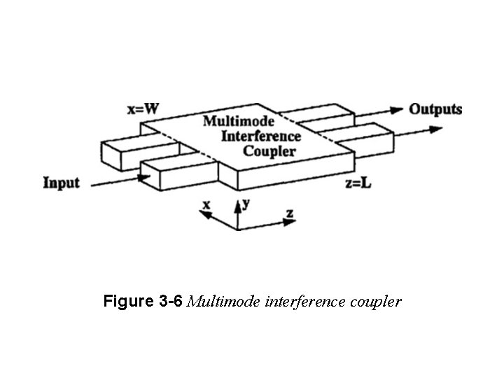 Figure 3 -6 Multimode interference coupler 