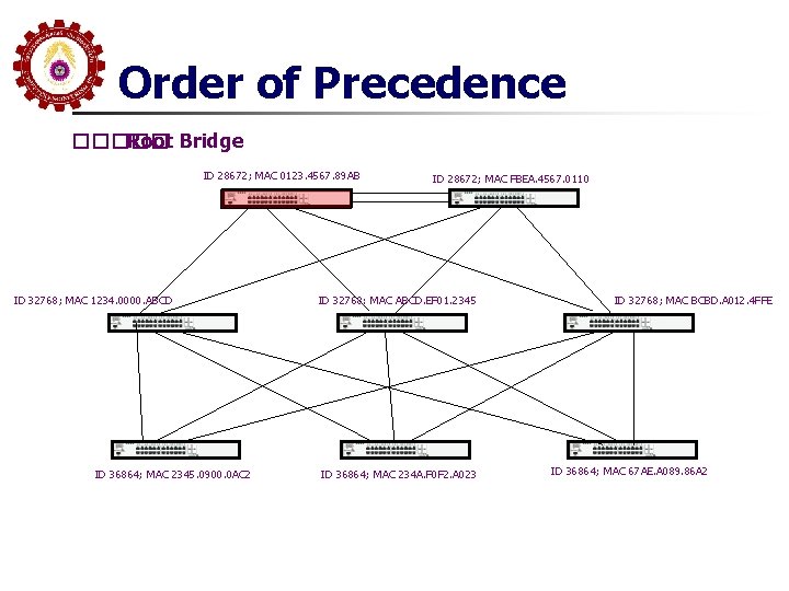 Order of Precedence ����� Root Bridge ID 28672; MAC 0123. 4567. 89 AB ID