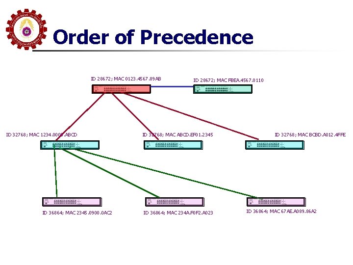 Order of Precedence ID 28672; MAC 0123. 4567. 89 AB ID 32768; MAC 1234.