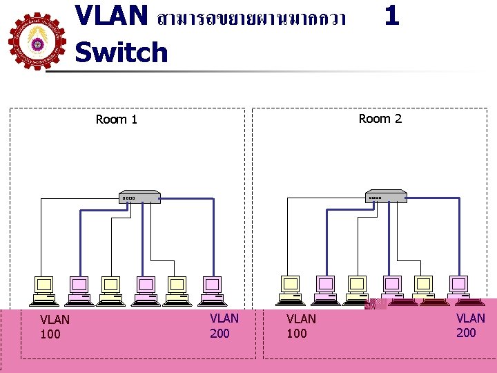 VLAN สามารถขยายผานมากกวา Switch Room 2 Room 1 VLAN 100 1 VLAN 200 VLAN 100