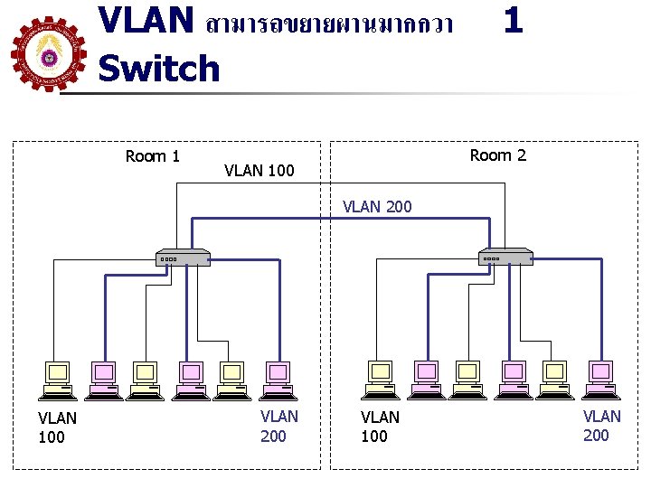 VLAN สามารถขยายผานมากกวา Switch Room 1 1 Room 2 VLAN 100 VLAN 200 