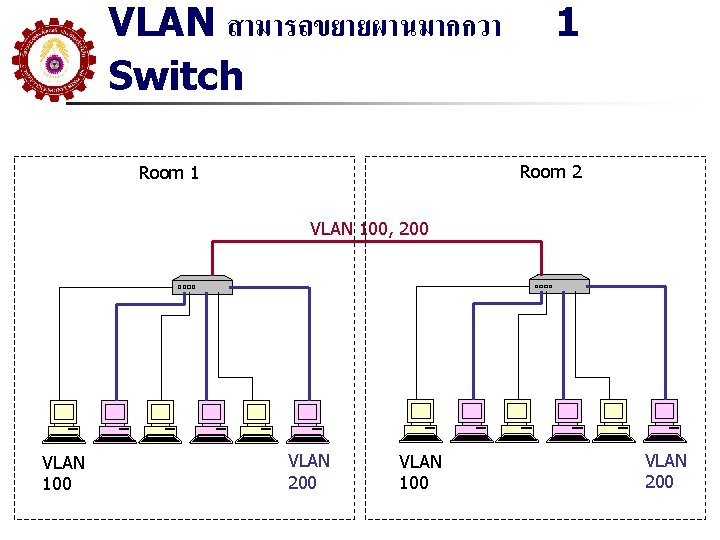 VLAN สามารถขยายผานมากกวา Switch 1 Room 2 Room 1 VLAN 100, 200 VLAN 100 VLAN