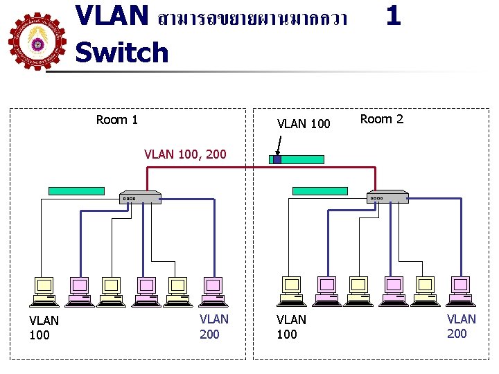 VLAN สามารถขยายผานมากกวา Switch Room 1 VLAN 100 1 Room 2 VLAN 100, 200 VLAN