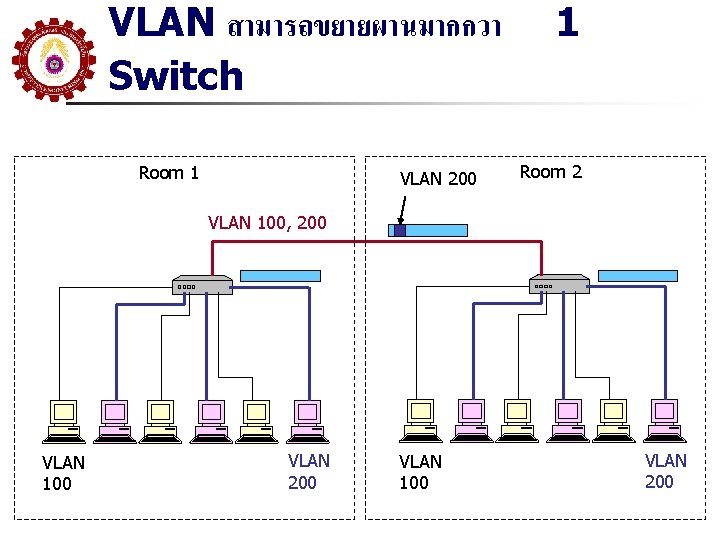 VLAN สามารถขยายผานมากกวา Switch Room 1 VLAN 200 1 Room 2 VLAN 100, 200 VLAN