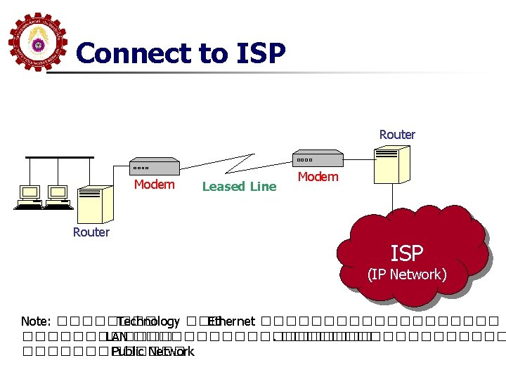 Connect to ISP Router Modem Router Leased Line Modem ISP (IP Network) Note: ����