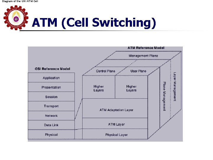 Diagram of the UNI ATM Cell ATM (Cell Switching) 