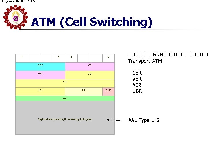 Diagram of the UNI ATM Cell ATM (Cell Switching) 7 4 3 0 GFC