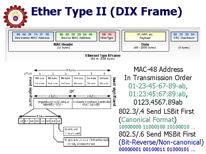 Ether Type II (DIX Frame) MAC-48 Address In Transmission Order 01 -23 -45 -67