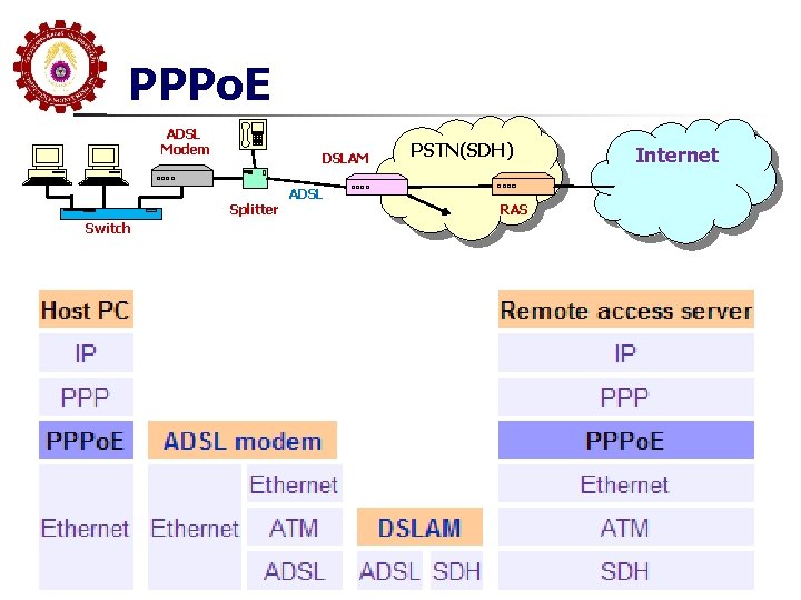 PPPo. E ADSL Modem DSLAM Splitter Switch ADSL PSTN(SDH) RAS Internet 