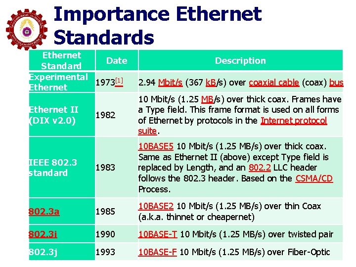 Importance Ethernet Standards Ethernet Date Standard Experimental 1973[1] Ethernet Description 2. 94 Mbit/s (367