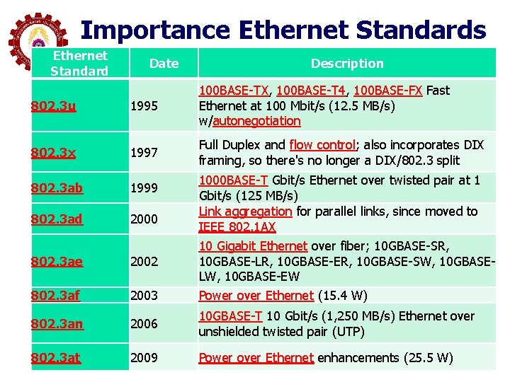 Importance Ethernet Standards Ethernet Standard Date Description 802. 3 u 1995 100 BASE-TX, 100