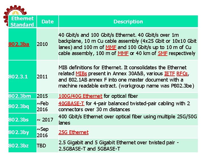 Ethernet Standard Date Description 2010 40 Gbit/s and 100 Gbit/s Ethernet. 40 Gbit/s over