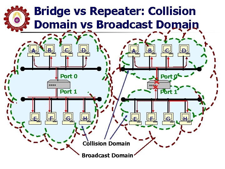 Bridge vs Repeater: Collision Domain vs Broadcast Domain A E B F C D