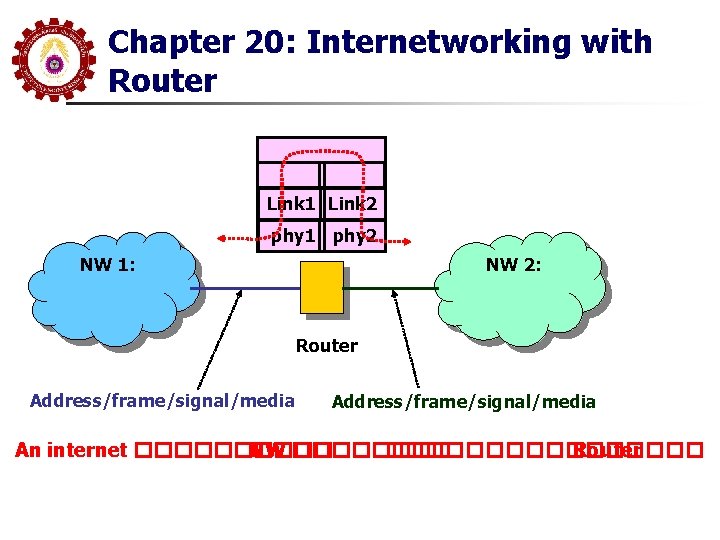 Chapter 20: Internetworking with Router Link 1 Link 2 phy 1 phy 2 NW