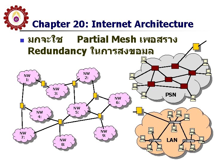 Chapter 20: Internet Architecture มกจะใช Partial Mesh เพอสราง Redundancy ในการสงขอมล n NW 2: NW