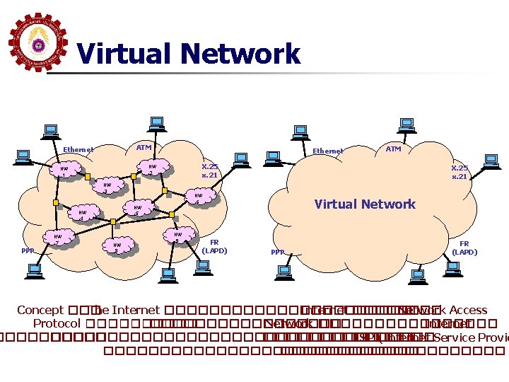 Virtual Network ATM Ethernet X. 25 x. 21 NW 2: NW 1: NW 3: