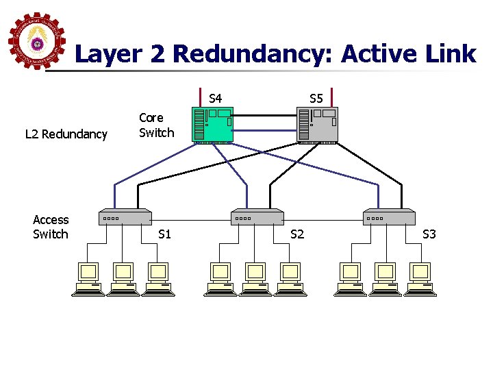 Layer 2 Redundancy: Active Link S 4 L 2 Redundancy Access Switch S 5