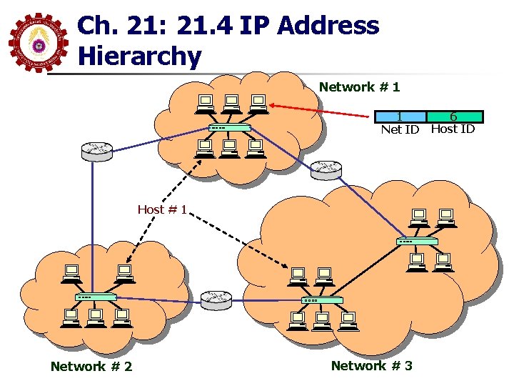 Ch. 21: 21. 4 IP Address Hierarchy Network # 1 1 Net ID Host