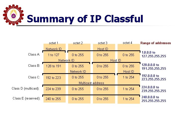 Summary of IP Classful octet 1 octet 2 Network ID Class A: 1 to