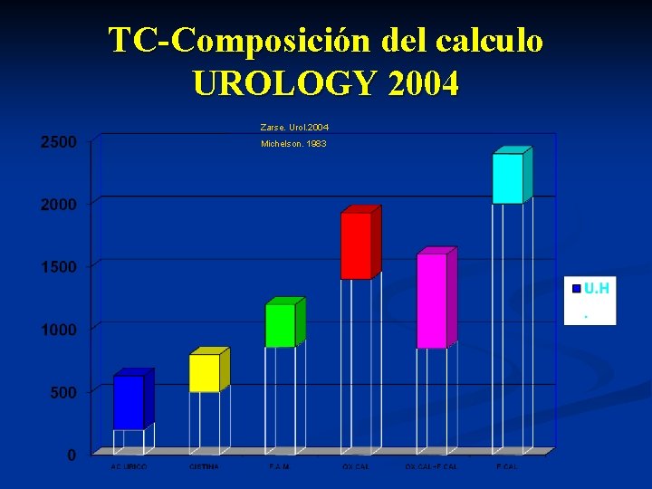 TC-Composición del calculo UROLOGY 2004 Zarse. Urol. 2004 Michelson. 1983 