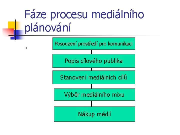 Fáze procesu mediálního plánování. Posouzení prostředí pro komunikaci Popis cílového publika Stanovení mediálních cílů