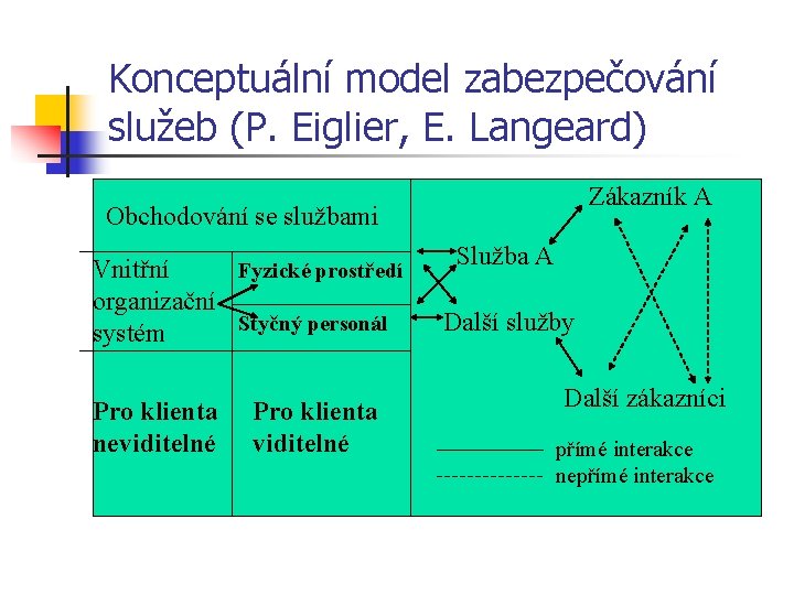 Konceptuální model zabezpečování služeb (P. Eiglier, E. Langeard). Obchodování se službami Vnitřní Fyzické prostředí