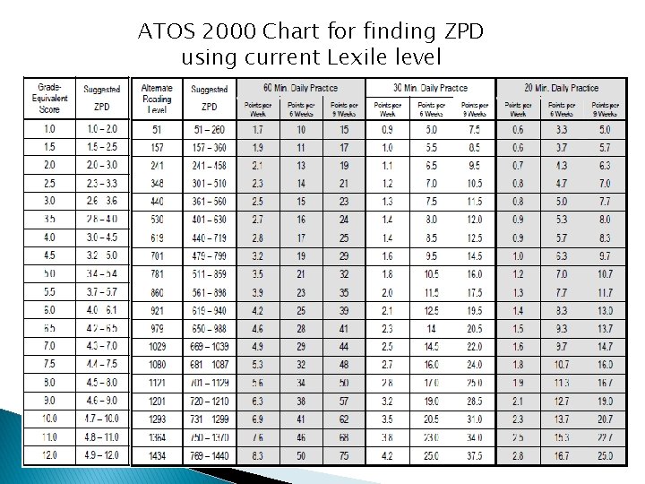 ATOS 2000 Chart for finding ZPD using current Lexile level 