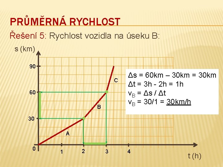 PRŮMĚRNÁ RYCHLOST Řešení 5: Rychlost vozidla na úseku B: s (km) 90 C 60