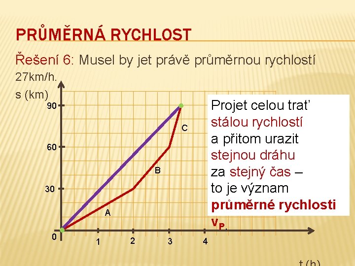 PRŮMĚRNÁ RYCHLOST Řešení 6: Musel by jet právě průměrnou rychlostí 27 km/h. s (km)